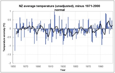 Global uppvärmning saknas på nya zeeland om obearbetade uppmätta temperaturdata används