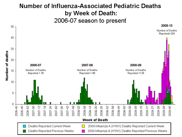 CDC diagram över antal dödsfall från svininfluensa och vanlig influensa bland unga barn 2006 till 2009