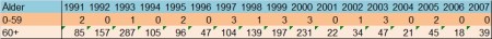 SSB statistik över antalet dödsfall i Norge i svininfluensa i åldersgruppen under 60 år
