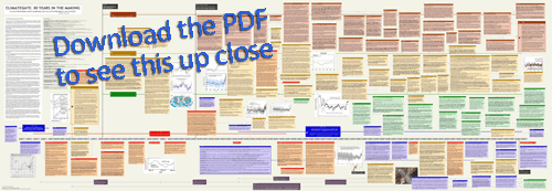 Climategate och de 30 års turer kring klimatbluffen som framgår från Climategate
