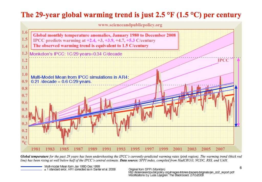 anomaliessince1980 temperaturutvecklingen under 29 år med avtagande ökning under 2000 talet