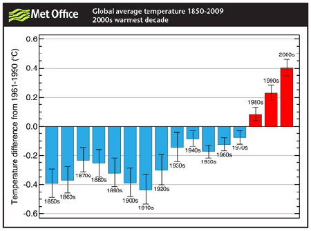 medeltemparturavvikelser från 1961-1990 från Met Office