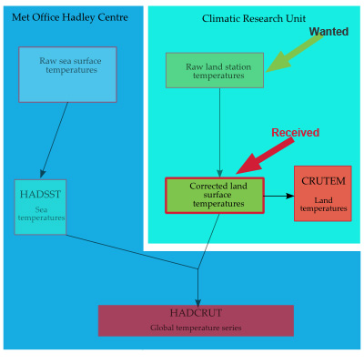 Bild som visar det släppta temperaturjusterade datat relaterat till det önskade grunddatat och HADCRUT index