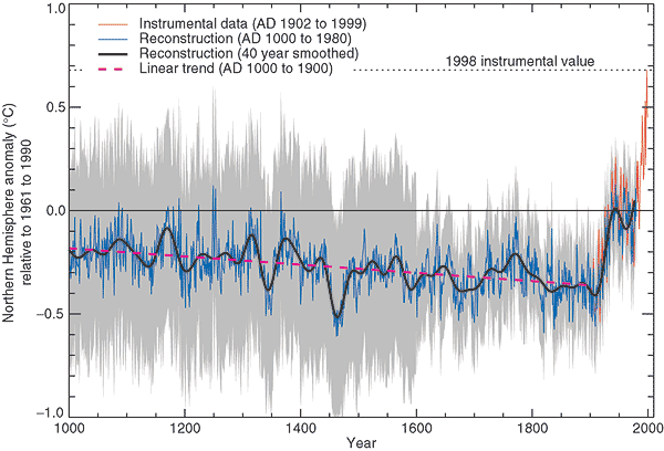 IPCC 2001 rapport från arbetsgruppen utan medeltida höga värmerperioder och utan lilla istidens dip