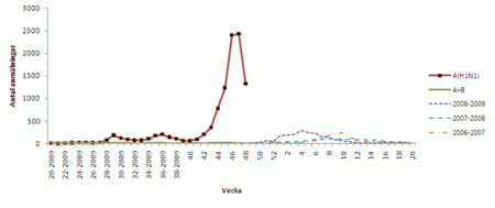 smi rapport över svinfluensa och vanlig influensa labbprover vecka 48 2009