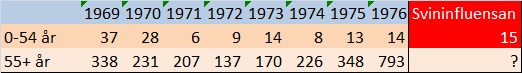 SCB-influensa-deaths-69To76-20091214 antal dödsfall från svininfluensa jämfört med scb statistik från åren kring hongkonginfluensan