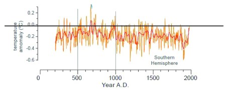 Södra hemisfärens temperatur de senaste tvåtusen åren enligt Mann