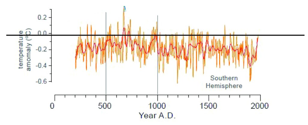 Södra hemisfärens temperatur de senaste tvåtusen åren enligt Mann